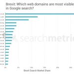 BBC, Guardian and Independent winning lion’s share of Brexit visibility in search